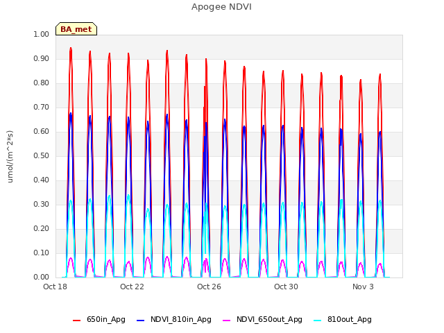 Explore the graph:Apogee NDVI in a new window