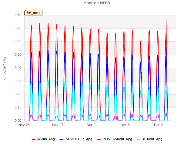 Explore the graph:Apogee NDVI in a new window