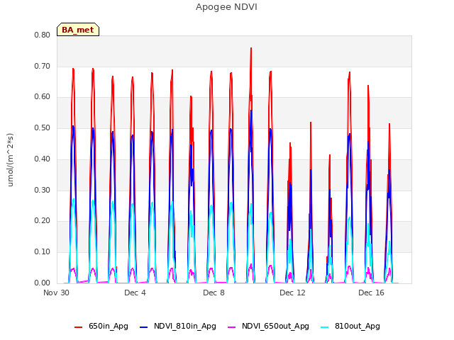 Explore the graph:Apogee NDVI in a new window