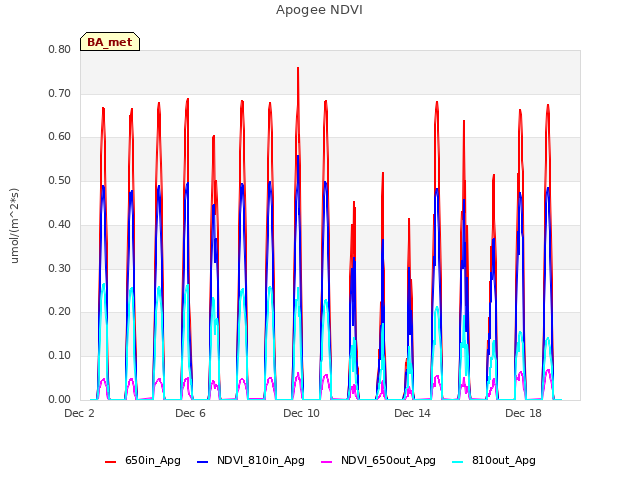 Explore the graph:Apogee NDVI in a new window