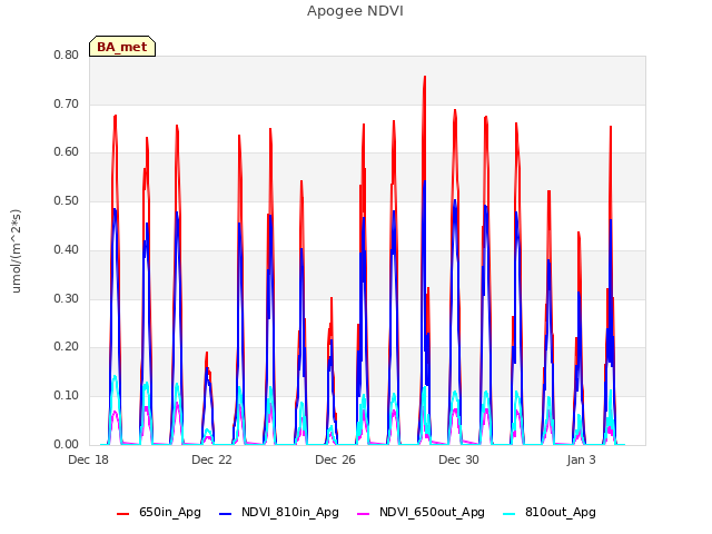 Explore the graph:Apogee NDVI in a new window