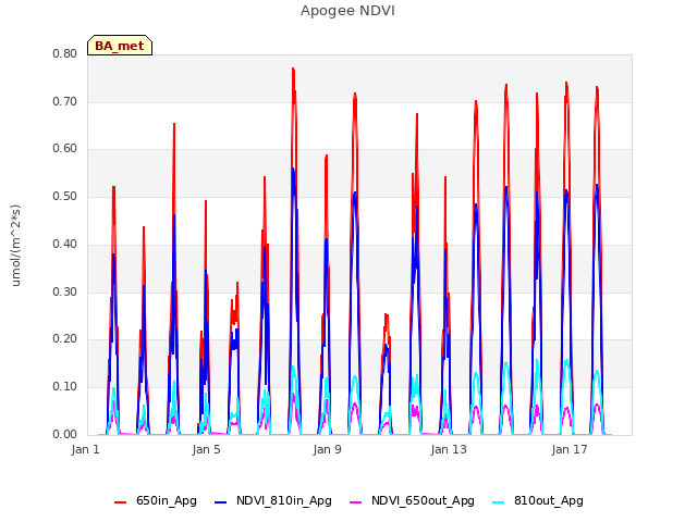 Explore the graph:Apogee NDVI in a new window