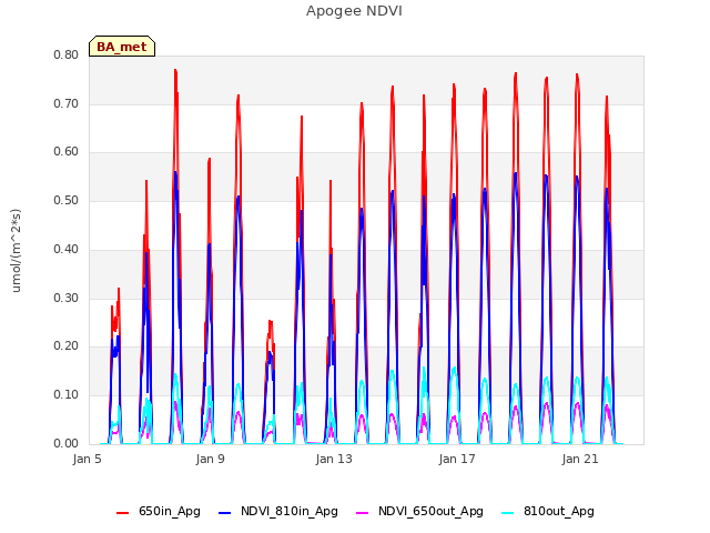 Explore the graph:Apogee NDVI in a new window