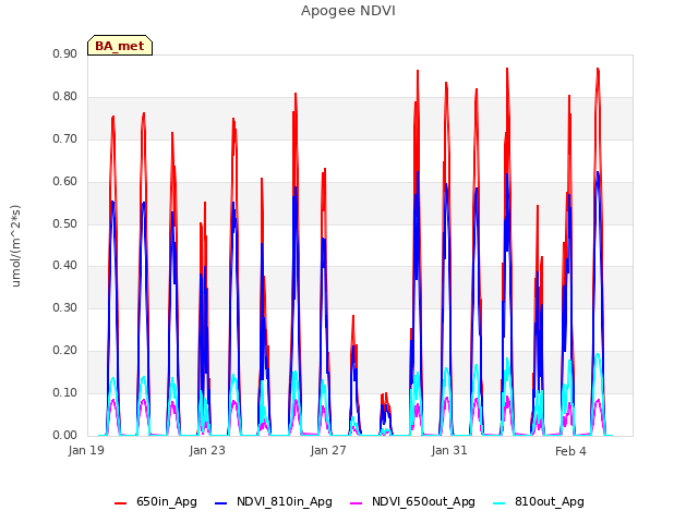 Explore the graph:Apogee NDVI in a new window