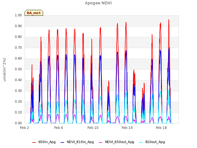 Explore the graph:Apogee NDVI in a new window