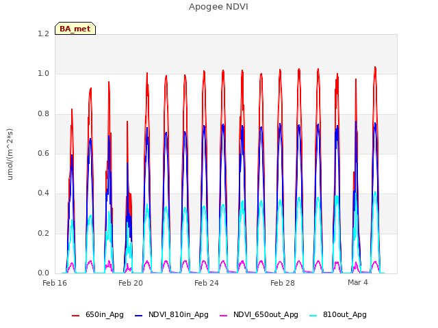 Explore the graph:Apogee NDVI in a new window