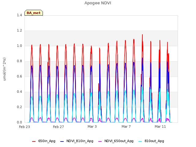 Explore the graph:Apogee NDVI in a new window