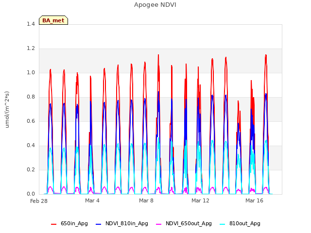 Explore the graph:Apogee NDVI in a new window