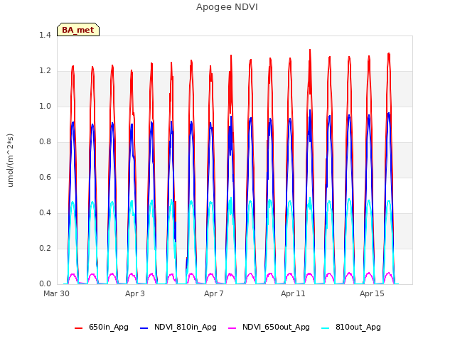 Explore the graph:Apogee NDVI in a new window