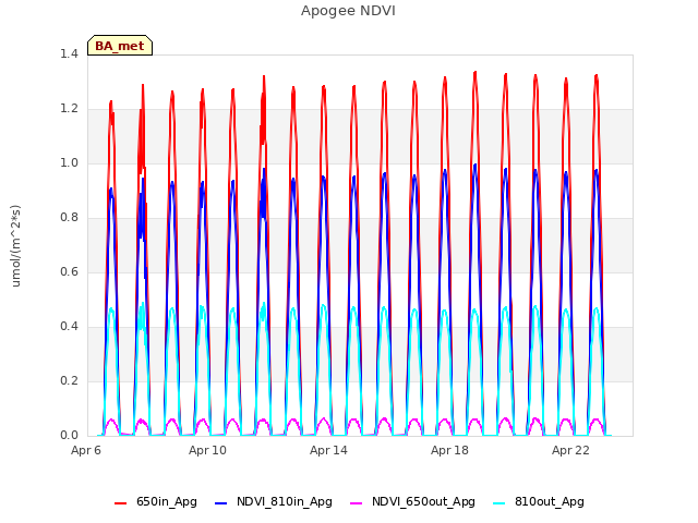 Explore the graph:Apogee NDVI in a new window