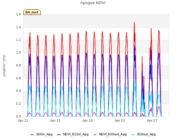 Explore the graph:Apogee NDVI in a new window