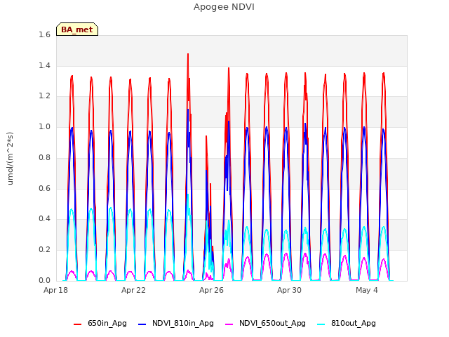 Explore the graph:Apogee NDVI in a new window