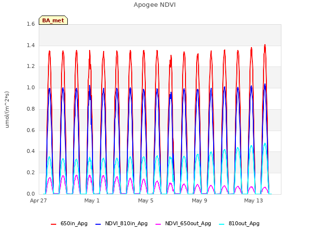 Explore the graph:Apogee NDVI in a new window