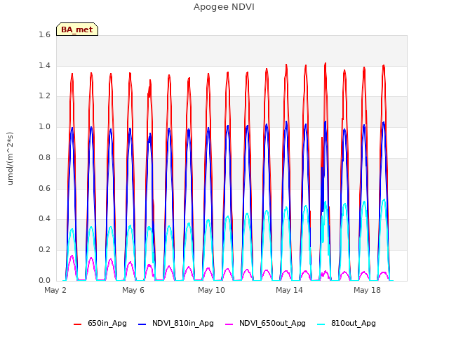 Explore the graph:Apogee NDVI in a new window