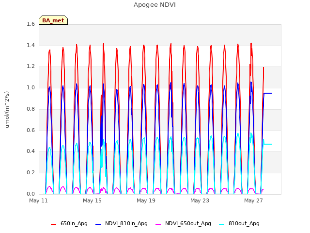 Explore the graph:Apogee NDVI in a new window