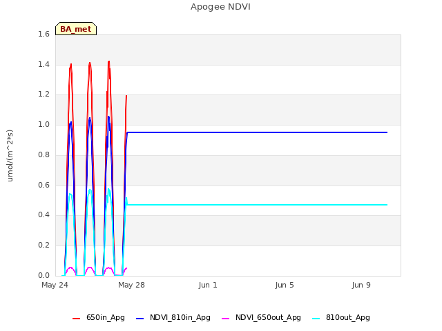 Explore the graph:Apogee NDVI in a new window