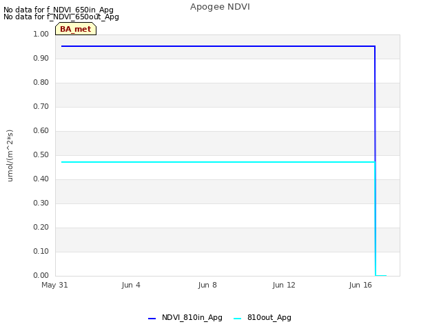 Explore the graph:Apogee NDVI in a new window