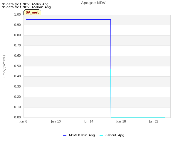 Explore the graph:Apogee NDVI in a new window