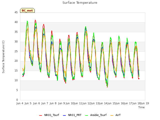 Graph showing Surface Temperature