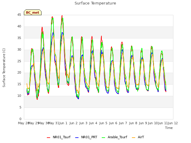 Graph showing Surface Temperature