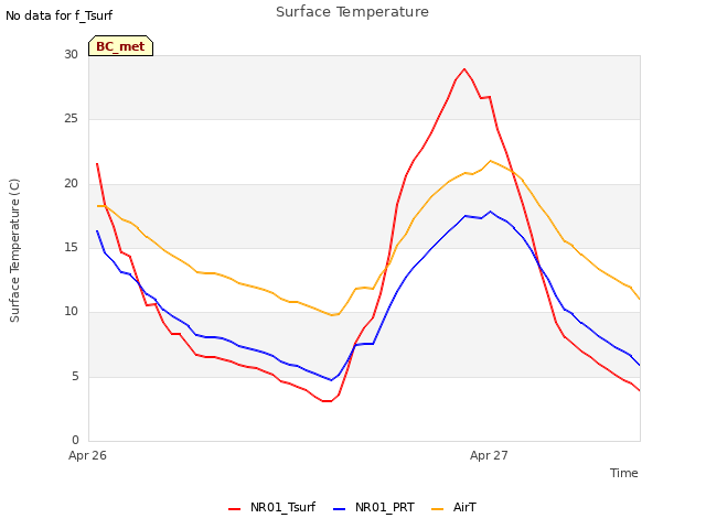 plot of Surface Temperature