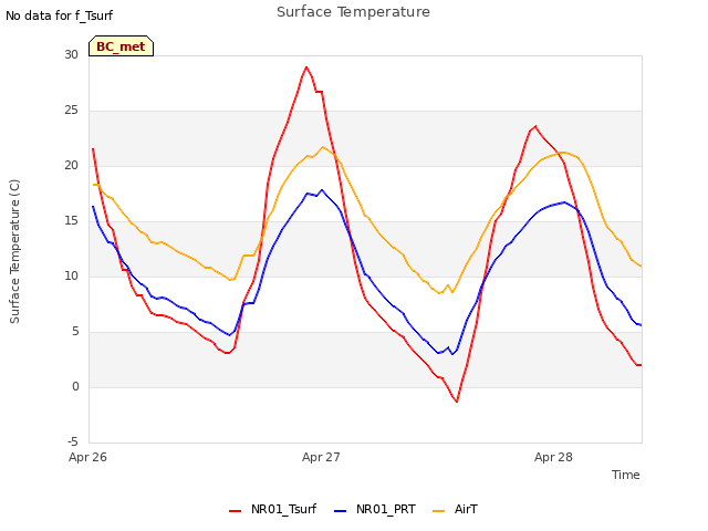plot of Surface Temperature