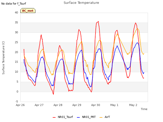 plot of Surface Temperature