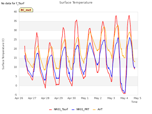 plot of Surface Temperature