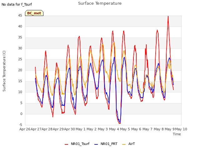 plot of Surface Temperature