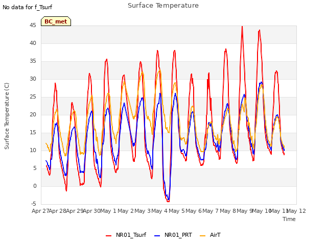 plot of Surface Temperature