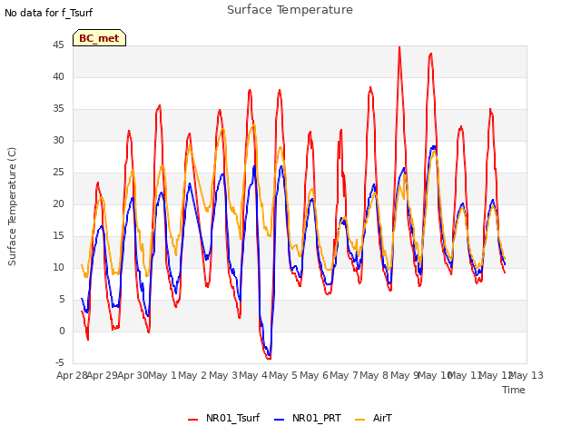 plot of Surface Temperature