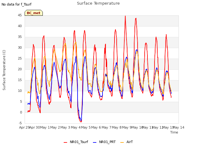 plot of Surface Temperature