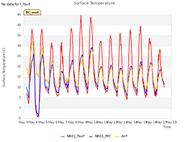 plot of Surface Temperature