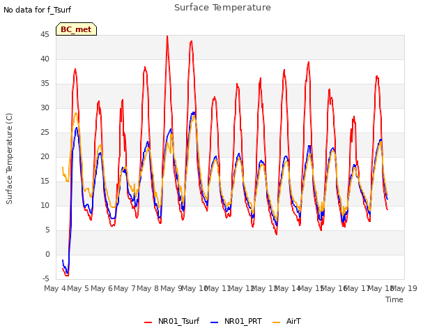 plot of Surface Temperature