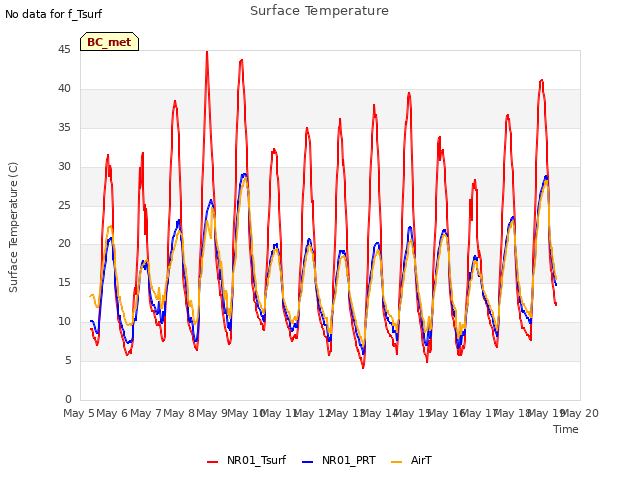plot of Surface Temperature