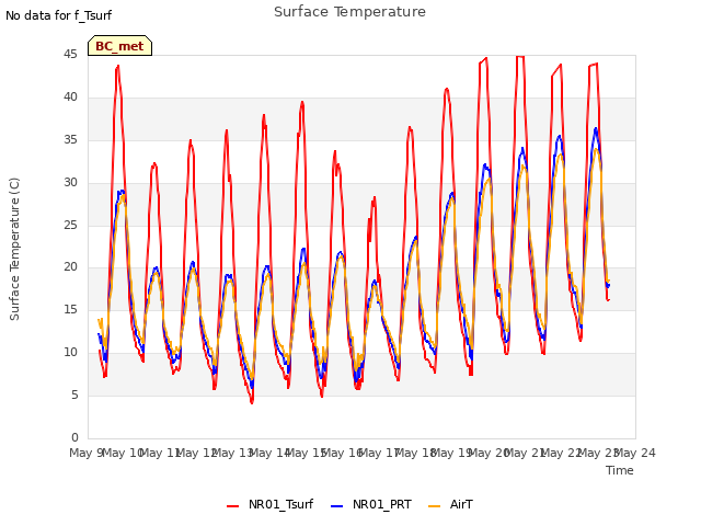 plot of Surface Temperature