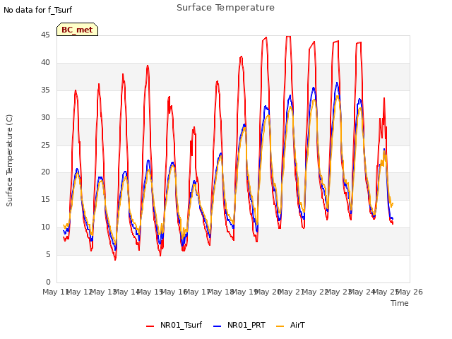 plot of Surface Temperature