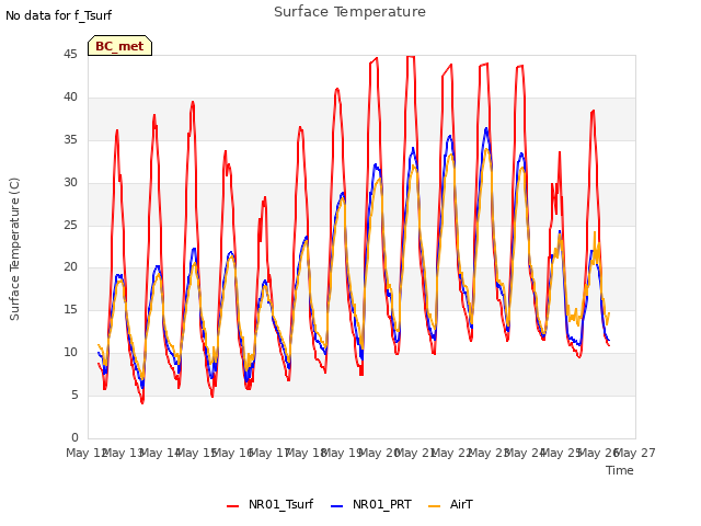 plot of Surface Temperature