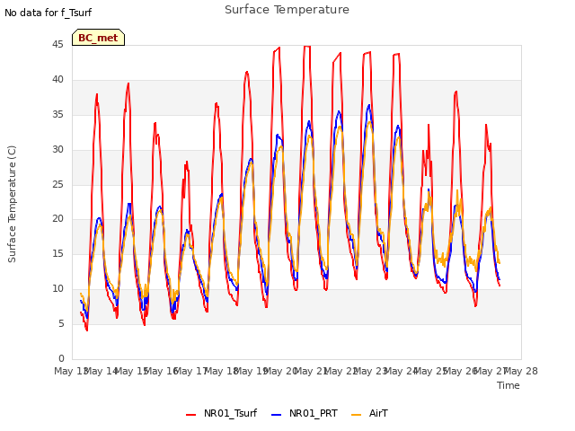 plot of Surface Temperature