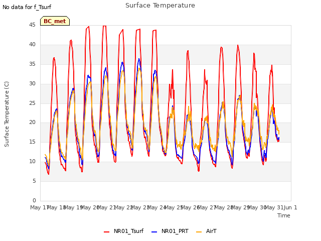 plot of Surface Temperature