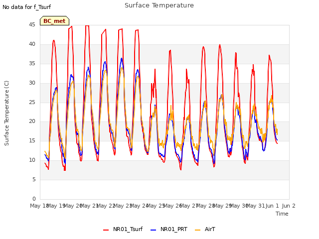 plot of Surface Temperature