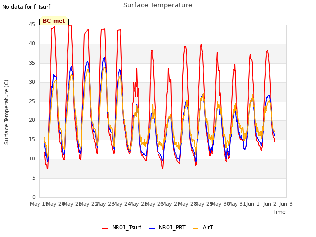 plot of Surface Temperature