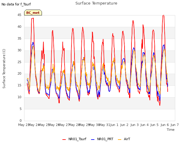 plot of Surface Temperature