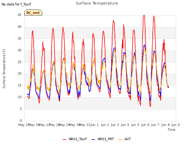 plot of Surface Temperature