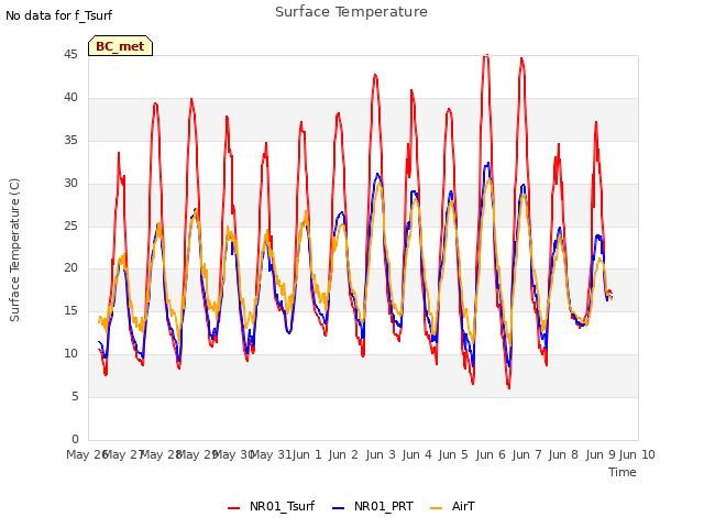 plot of Surface Temperature