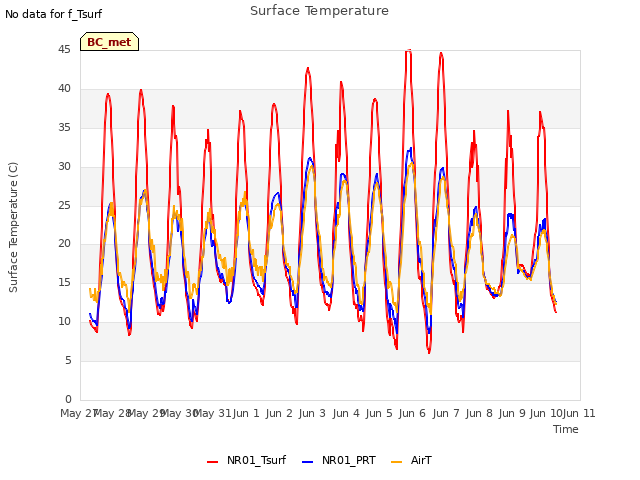 plot of Surface Temperature
