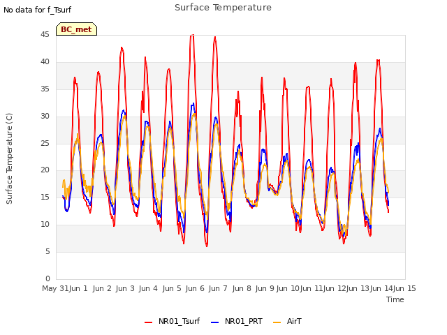 plot of Surface Temperature