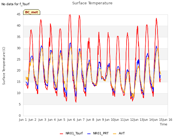 plot of Surface Temperature