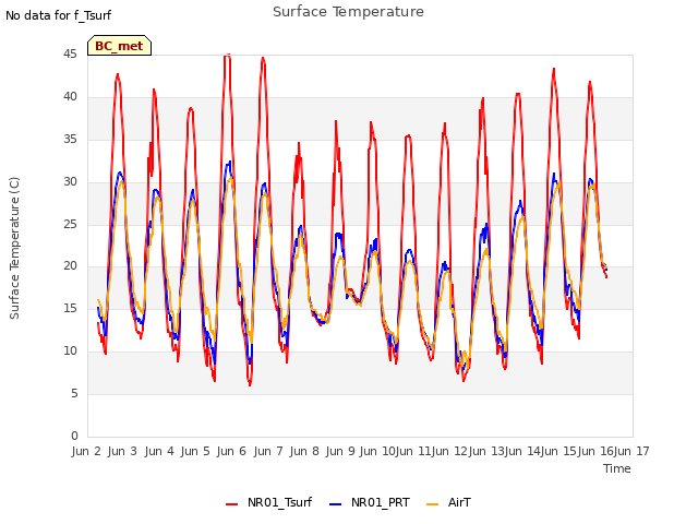 plot of Surface Temperature