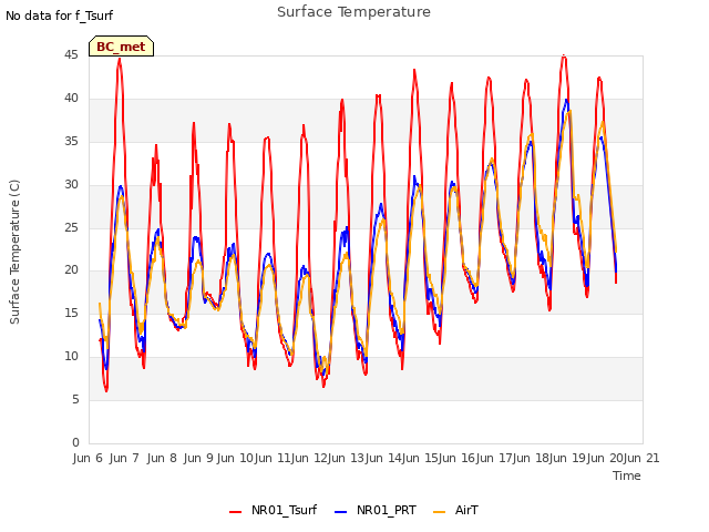 plot of Surface Temperature